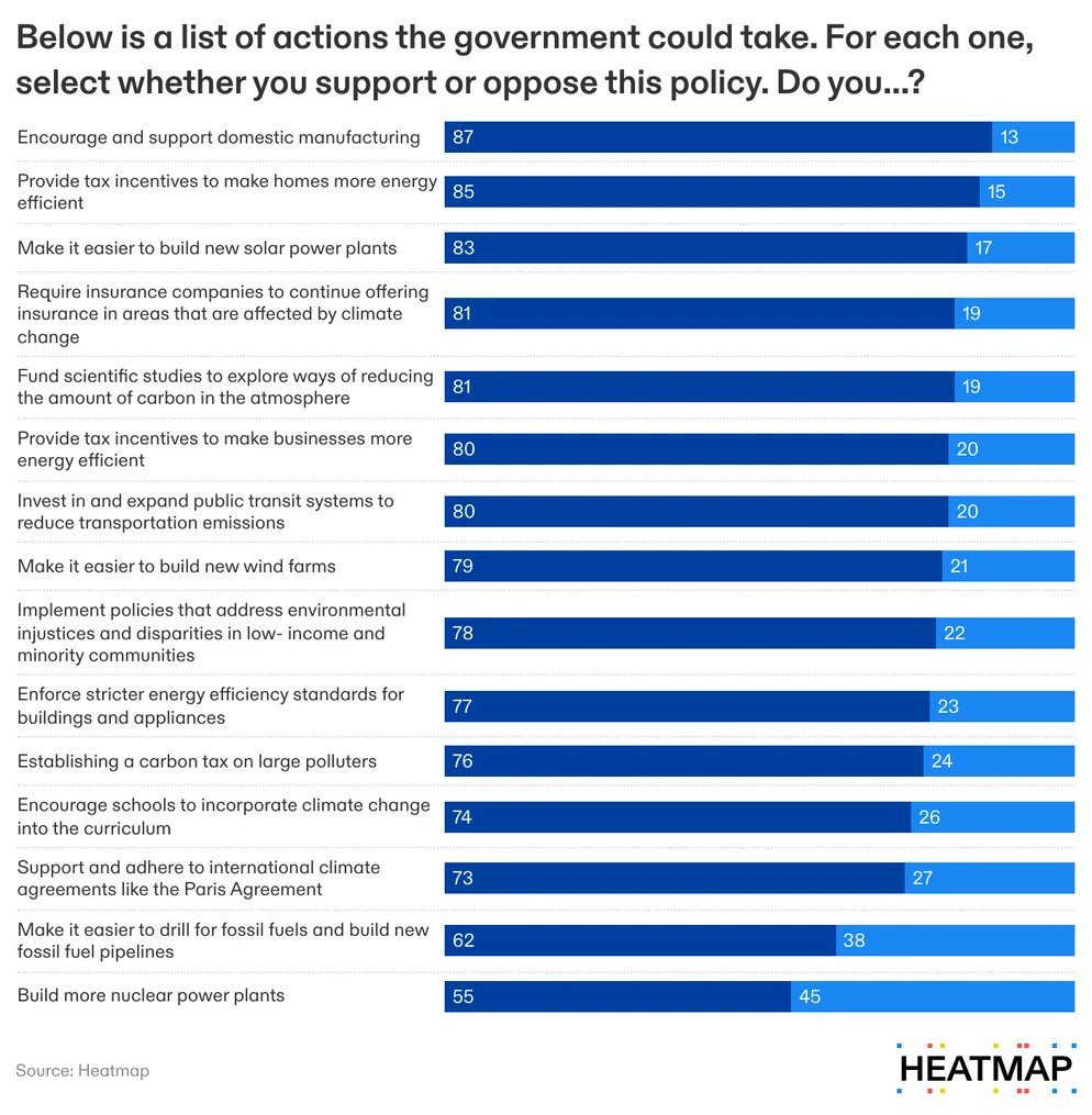 Poll showing 87% of americans encourage and support domestic manufacturing. At the bottom of the chart is 55% supporting build more nuclear plants. Sitting just above that is 62% support making it easier to drill for fossil fuels and build new pipelines.