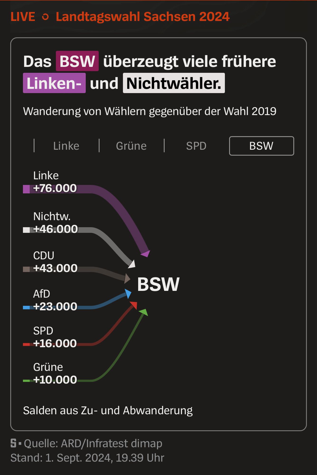 Sachsen Wählerwanderung AfD zu BSW 23.000 Stimmen (Vgl.: von Linke 76.000)