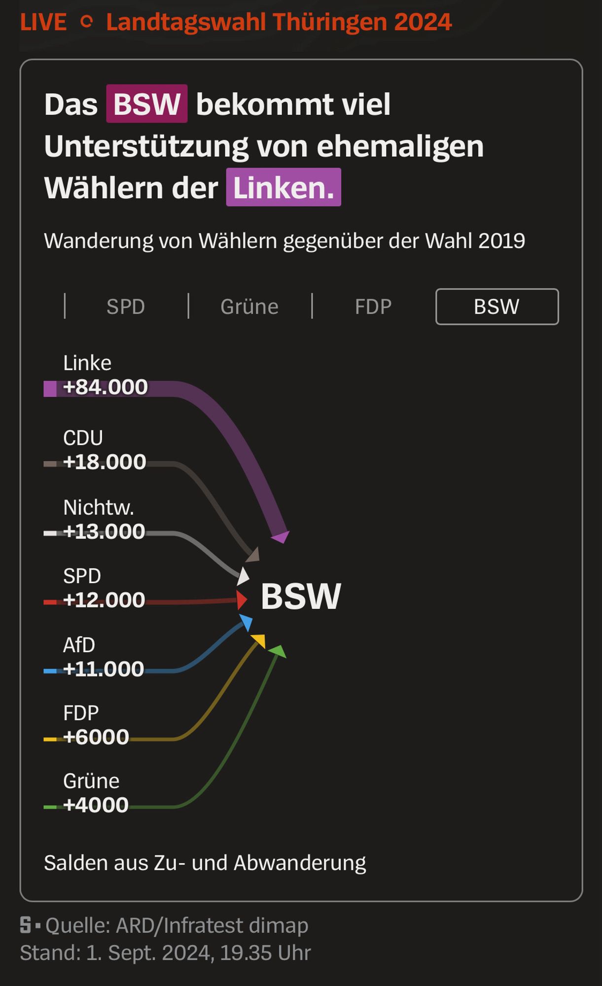 Thüringen Wählerwanderung von AfD zu BSW 11.000 Stimmen (Vgl.: von Linke 84.000)