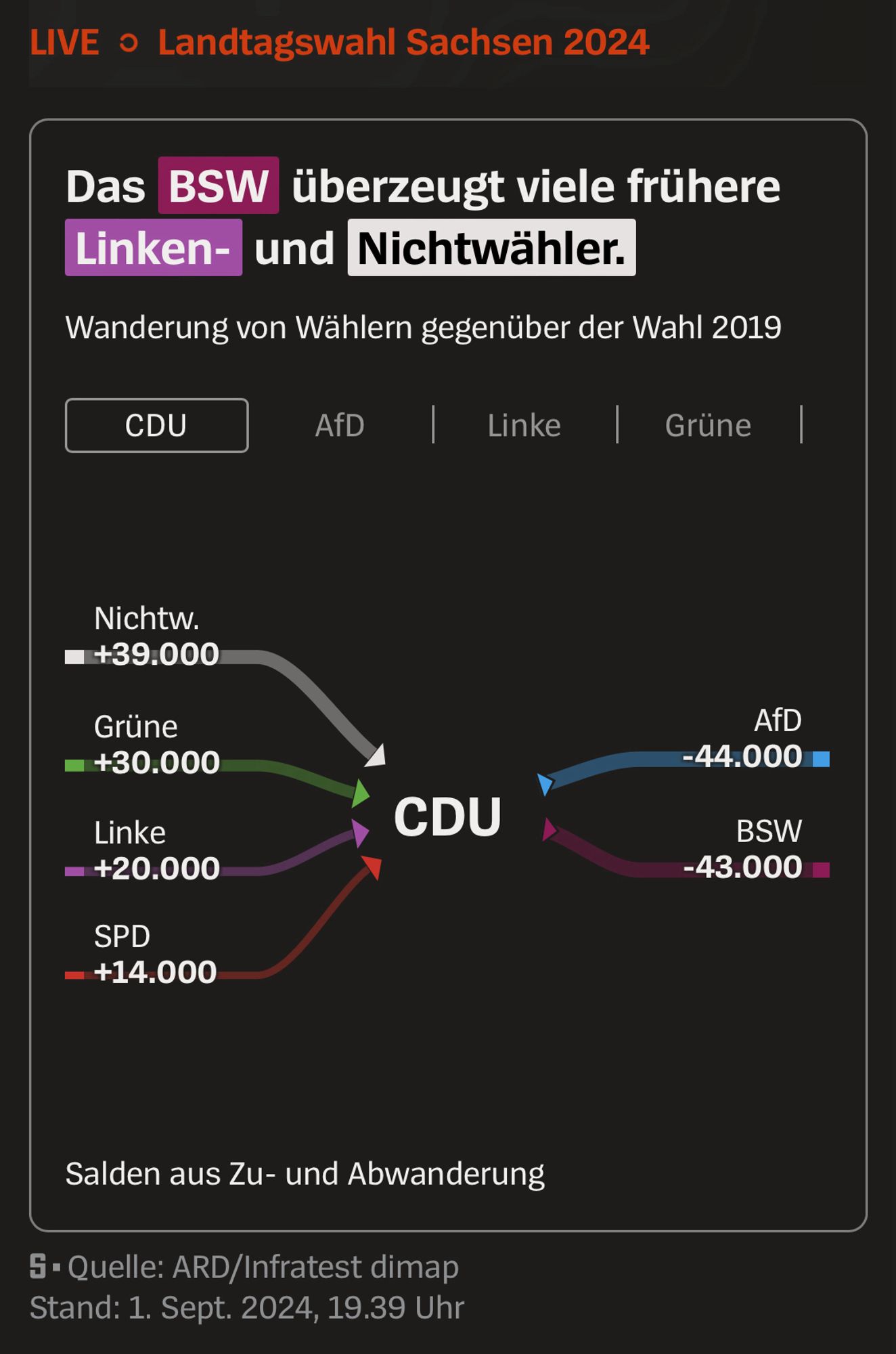 Sachsen Wählerwanderung netto Abfluss von CDU an AfD und BSW.