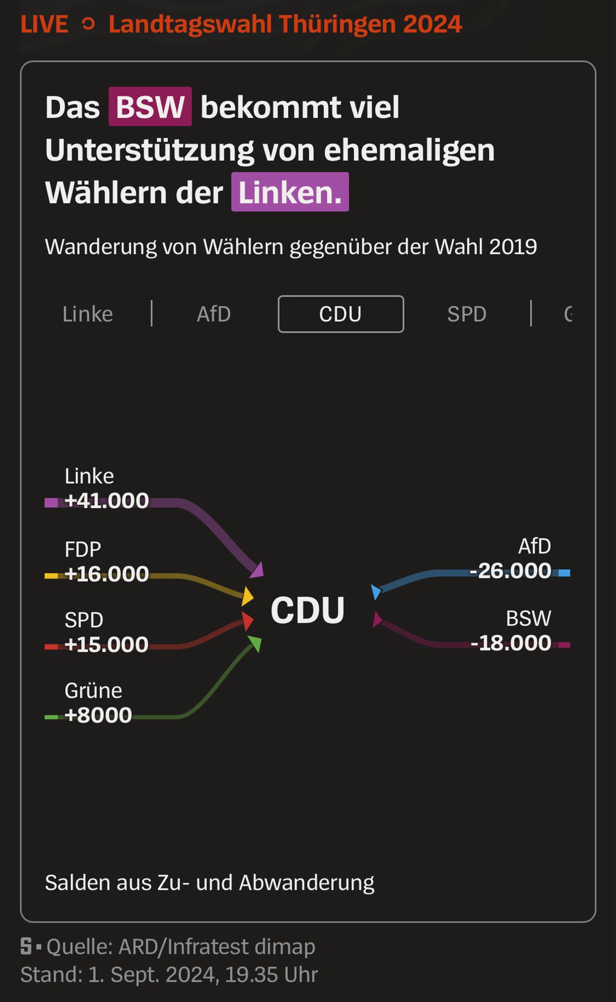 Thüringen Wählerwanderung netto Abfluss von CDU an AfD und BSW.