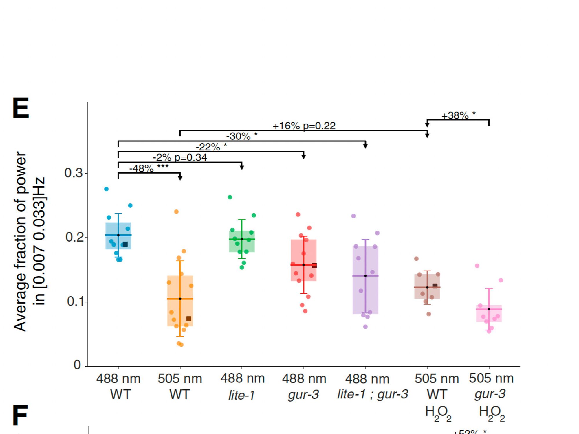 Fig 1 E Gauthey et al., Curr Bio 2024