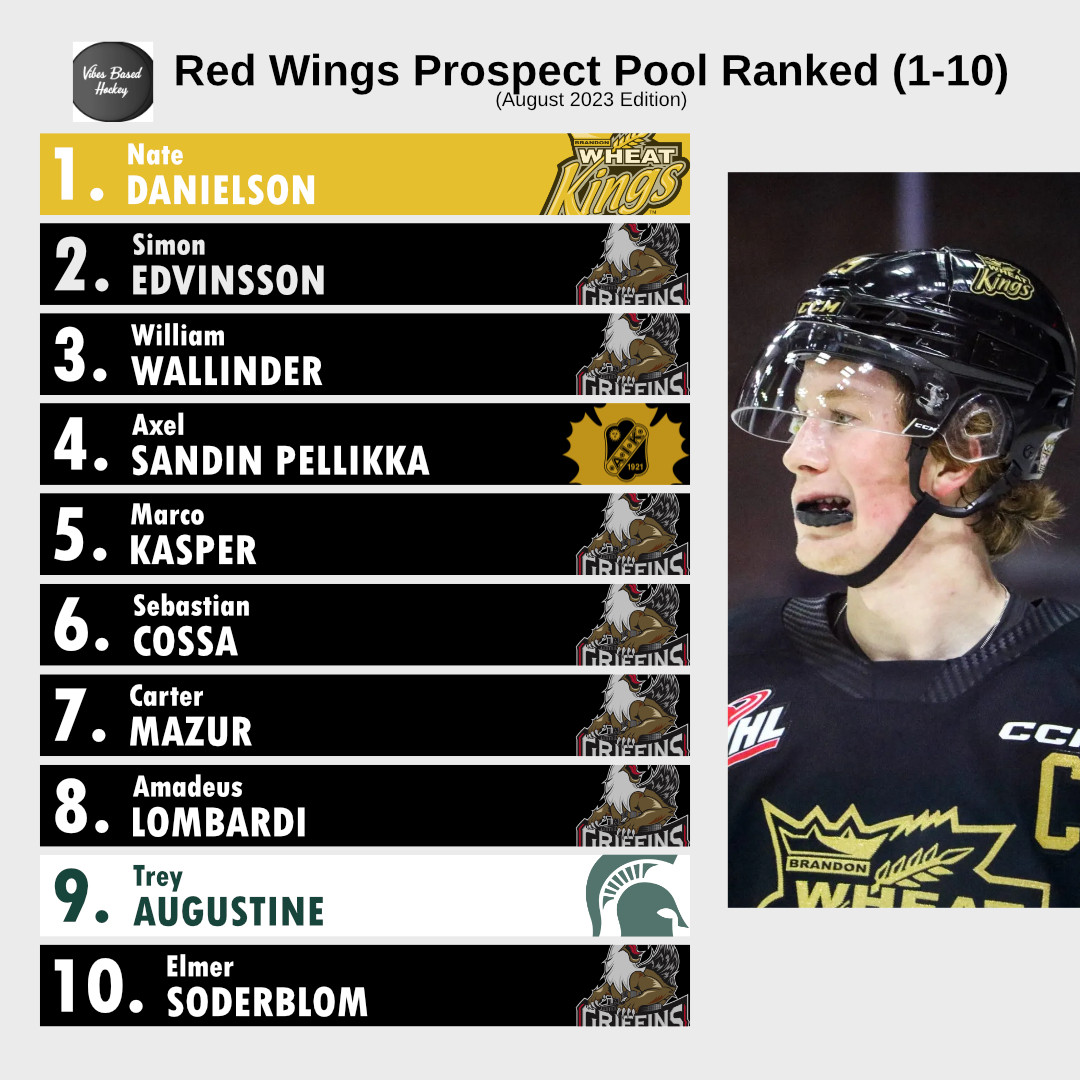 The headline text reads: “Red Wings Prospect Pool Ranked (1-10): August 2023 Edition.” On the right is an image of Nate Danielson chewing on his mouthpiece. On the left is a list: 1: Nate Danielson. 2: Simon Edvinsson. 3: William Wallinder. 4: Axel Sandin Pellikka. 5: Marco Kasper. 6: Sebastian Cossa. 7: Carter Mazur. 8: Amadeus Lombardi. 9: Trey Augustine. 10: Elmer Soderblom.