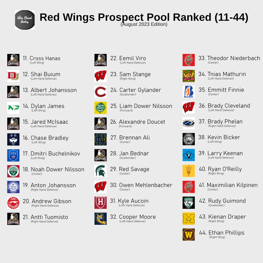 The headline text reads: “Red Wings Prospect Pool Ranked (11-44): August 2023 Edition.” Beneath that is a list: 11: Cross Hanas. 12: Shai Buium. 13: Albert Johansson. 14: Dylan James. 15: Jared McIsaac. 16: Chase Bradley. 17: Dmitri Buchelnikov. 18: Noah Dower Nilsson. 19: Anton Johansson. 20: Andrew Gibson. 21: Antti Tuomisto. 22: Eemil Viro. 23: Sam Stange. 24: Carter Gylander. 25: Liam Dower Nilsson. 26: Alexandre Doucet. 27: Brennan Ali. 28: Jan Bednar. 29: Red Savage. 30: Owen Mehlenbacher. 31: Kyle Aucoin. 32: Cooper Moore. 33: Theodor Niederbach. 34: Tnias Mathurin. 35: Emmitt Finnie. 36: Brady Cleveland. 37: Brady Phelan. 38: Kevin Bicker. 39: Larry Keenan. 40: Ryan O'Reilly. 41: Maximilian Kilpinen. 42: Rudy Guimond. 43: Kienan Draper. 44: Ethan Phillips.