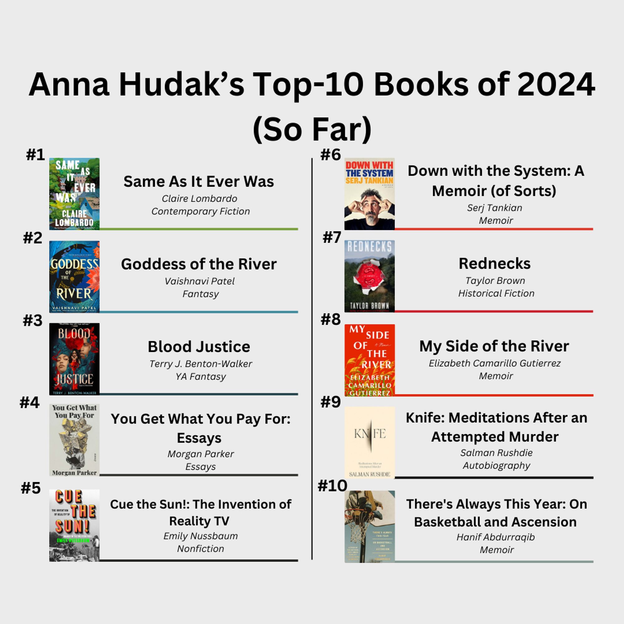 #1: "Same As It Ever Was" by Claire Lombardo. #2: "Goddess of the River" by Vaishnavi Patel. #3: "Blood Justice" by Terry J. Benton-Walker. #4 "You Get What You Pay For: Essays" by Morgan Parker. #5: "Cue the Sun! The Invention of Reality TV" by Emily Nussbaum. #6: "Down with the System: A Memoir (of Sorts)" by Serj Tankian. #7: "Rednecks" by Taylor Brown. #8: "My Side of the River" by Elizabeth Camarillo Gutierrez. #9: "Knife: Meditations After an Attempted Murder" by Salman Rushdie. #10: "There's Always This Year: On Basketball and Ascension" by Hanif Abdurraqib.