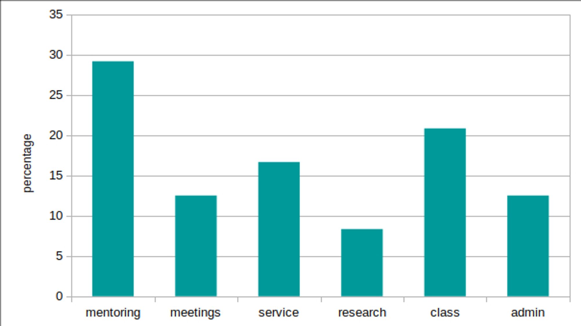 A graph showing bars in dark turquoise green with the percentages I spent doing, in order: mentoring, meetings, service, research, class (prep and actually giving class) and admin.