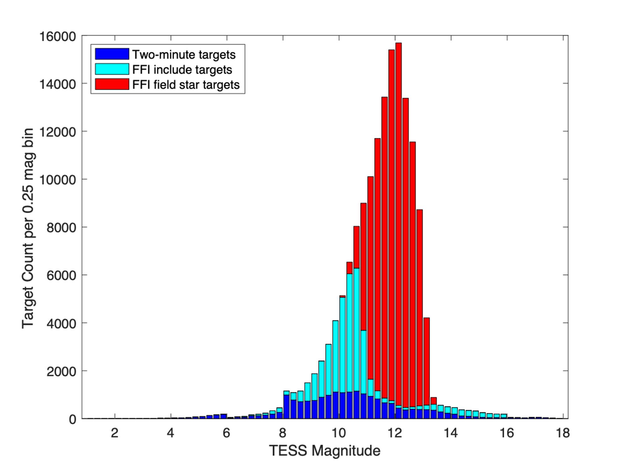 A histogram showing the number of targets per 0.25 magnitude bin from three different categories: two-minute targets (in dark blue), FFI-included targets (in light blue) and FFI field star targets (in red). The two-minute targets are primarily between TESS magnitude 8-12 and the maximum bin count is approximately 1000.  The FFI-include targets have a more strongly peaked distribution centered on TESS magnitude 11 and at the maximum bin count is approximately 6500.  The FFI field star targets also follow a strongly-peaked distribution centered at TESS magnitude 12.5 and have a maximum bin count size of almost 16000.