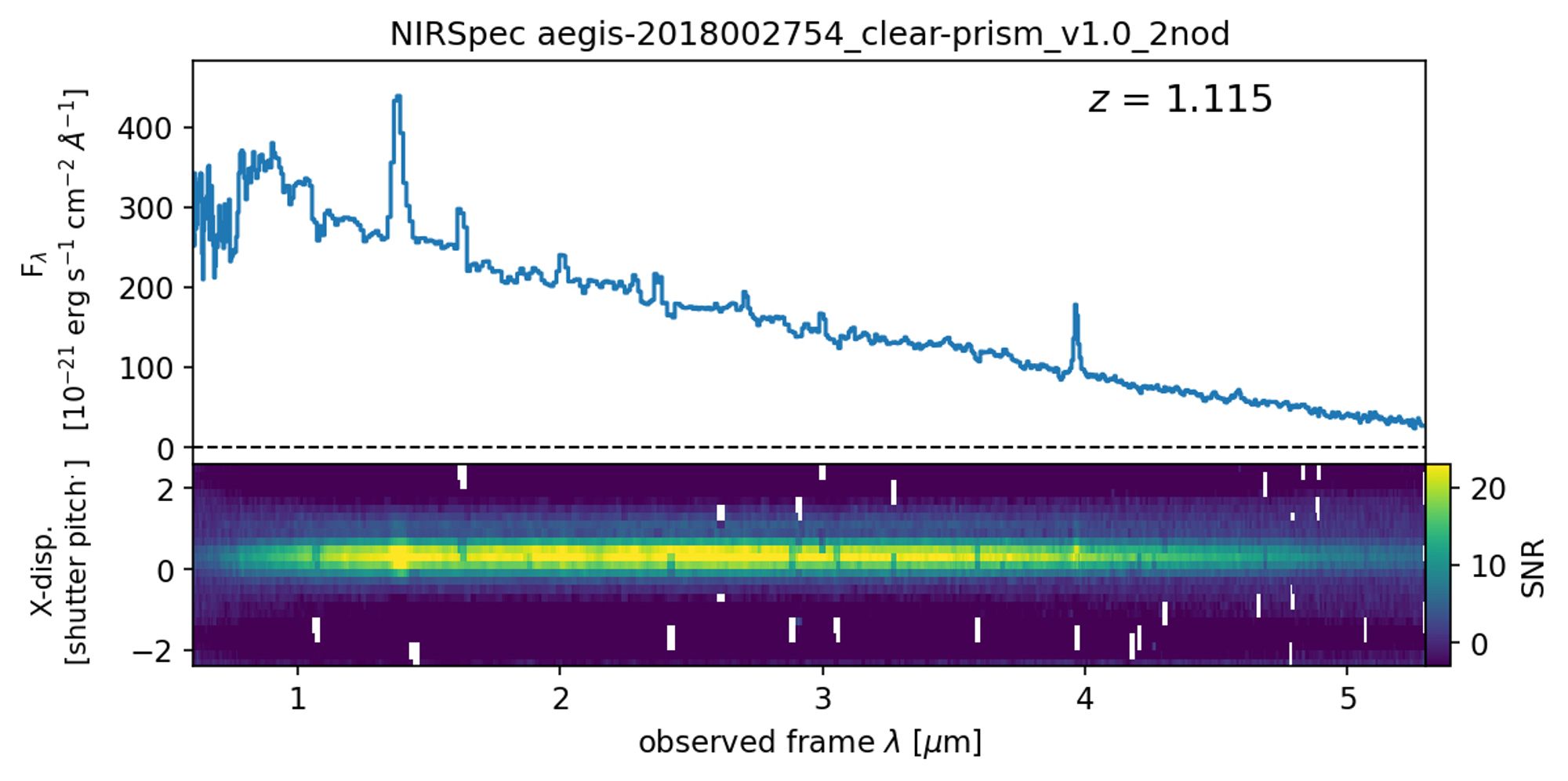 This image has two panels showing a 1D and 2D spectrum of the same galaxy. The top panel shows the 1D spectrum as a blue line with peaks and dips at various emission and absorption features. The bottom panel shows the 2D spectrum as a blue-to-yellow heatmap. The spectrum peaks are now represented by bright yellow features, while the dips are represented by bluish lines crossing the yellow-colored spectrum.