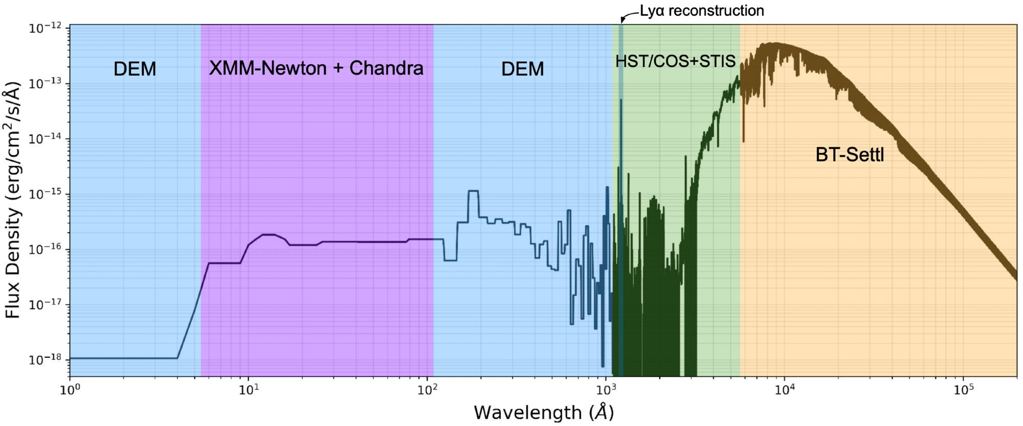 This figure shows the panchromatic spectrum of GJ 486, with wavelength on the x-axis and flux density on the y-axis. Different wavelength regions are shaded in color, from the X-ray observations from XMM-Newton (shaded in purple),  the DEM estimate in the EUV (shaded in blue), the optical spectrum including a Ly-a reconstruction from HST observations (shaded in green), and a BT-settl model of the IR (shaded in yellow).