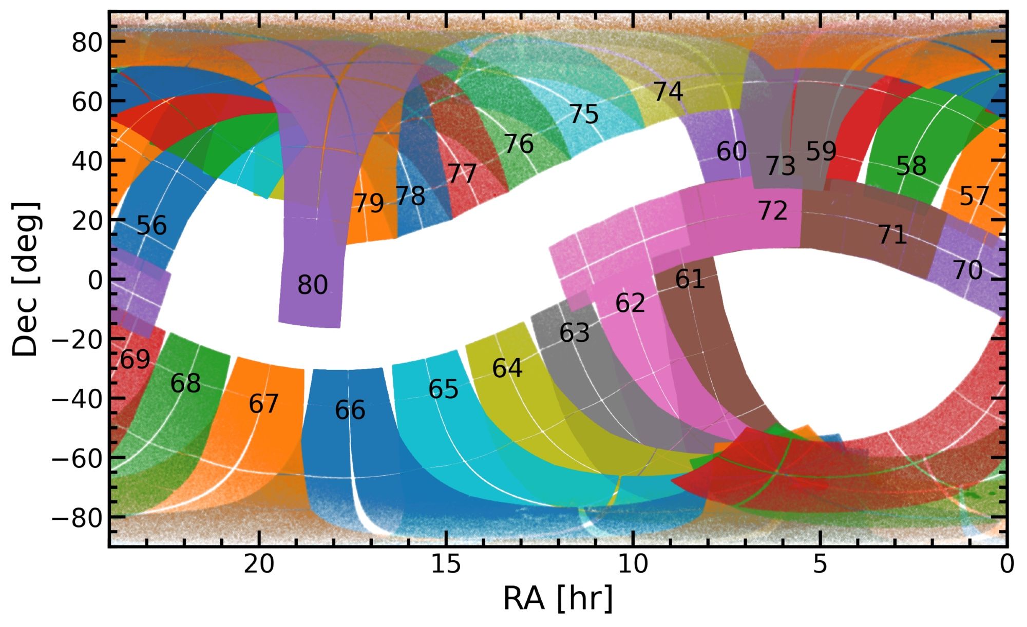 Sky projected plot of the Sectors 56-80 footprints on the sky. Each footprint is shaded a different color to stand out compared to others. Right ascension is along the x-axis and declination is along the y-axis. The biggest gaps in coverage occur approximately between -20 degrees and +50 degrees declination along right ascension 10 to 20 hours, and from -60 to +20 degrees declination along right ascension 0 to 7 hours.