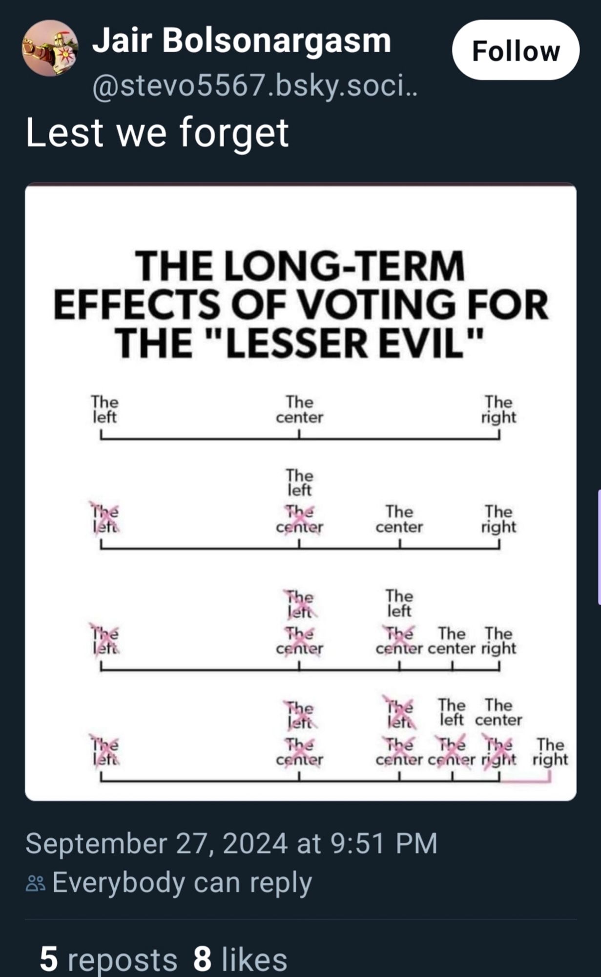 A meme about how bad it is to vote for the lesser evil which shows voting for the lesser evil pushes the country to the right. It's bullshit.