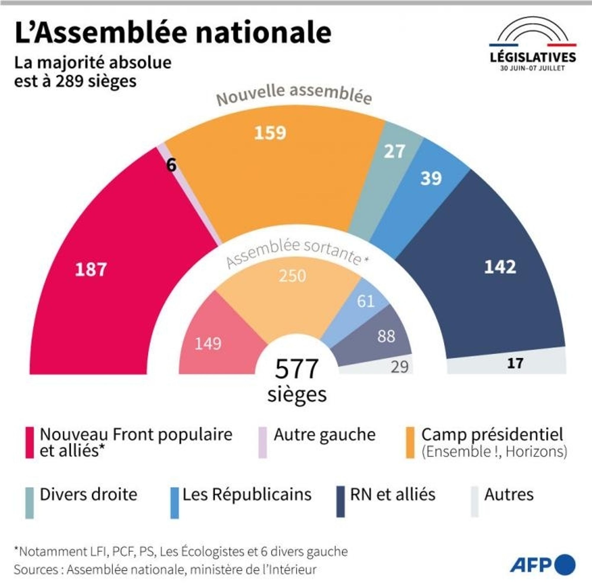 Graphe de la composition de l'Assemblée nationale française. On y voit la représentation graphique des divers groupes, ainsi qu'une comparaison avec l'Assemblée sortante. Par ordre décroissant de sièges (entre crochets la législature précédente):
- Nouveau Front Populaire et alliés 187 [149]
- Camp présidentiel (Ensemble!, Horizons) 159 [250]
- Rassemblement National et alliés 142 [88]
- Les Républicains 39 [61]
- Divers droite 27 [0]
- Autres (droite) 17 [29]
- Autre gauche 6 [0]

Ce qui donne si on additionne: 
- droite 225 ; gauche 193 ; extrême-droite 159 si on considère les macronistes, divers droite et LR comme de droite, ou:
- gauche 193 ; centre 159 ; extrême-droite 159 ; droite 66 si on considère les macronistes comme du centre et LR comme de droite, ou:
‐ extrême-droite 198 ; gauche 193 ; droite 186 si on considère les macronistes et divers droite comme de droite, LR, RN et autres comme d'extrême-droite 

La réalité doit se trouver quelque part entre ces différents spectres