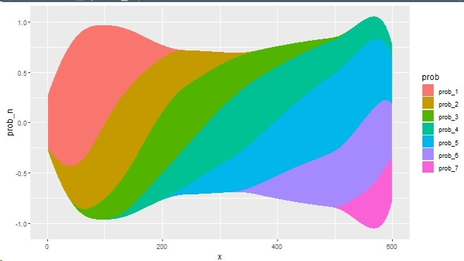 Continous stacked bar plot in Rstat.
It has another more fancy name but i forgor