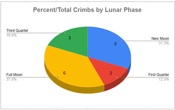 A pie chart showing the number of crimbs (crimes) Gonzo committed in each lunar phase in 2025 so far. The first section shows that Gonzo has committed 5 crimes during New Moons, accounting for 31.3%. The second section shows 2 crimes during the First Quarter, or 12.5%. The third section shows 6 crimes during Full Moons, or 37.5%. The fourth section shows that Gonzo has committed 3 crimes during the Third Quarter, or 18.8%.