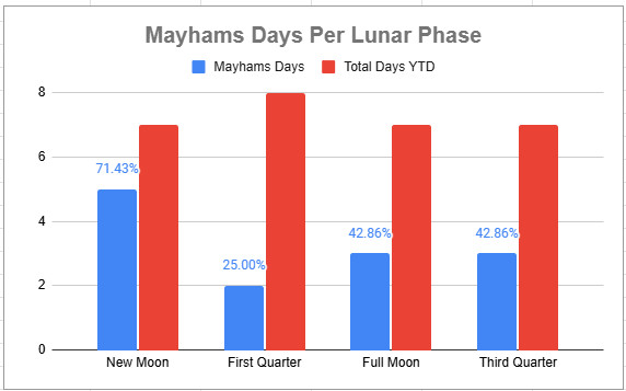 A bar graph outlining the number of mayhams Gonzo committed during each lunar phase as of August 6th, 2025. A red bar shows that there have been 7 New Moons, Full Moons, and Third Quarters and 8 Third Quarters. A blue bar shows that Gonzo had 5 mayhams days during a New Moon, 2 during the First Quarters, and 3 during the Full Moons and Third Quarters.