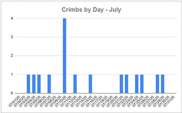 A bar graph showing Gonzo’s number of crimbs (crimes) by each day of the month. In July, Gonzo had a slower than average month YTD. He committed crimbs on the 3rd-5th, 7th, 10th, 12th, 15th, 21st, 22nd, 24th, 25th, 28th, and 29th.