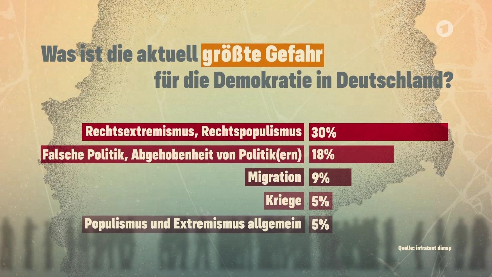 Grafik mit der Frage: 
Was ist die aktuell größte Gefahr
für die Demokratie in Deutschland?

Antworten:
Rechtsextremismus, Rechtspopulismus 30%
Falsche Politik, Abgehobenheit von Politik(ern) 18%
Migration 9%
Kriege 5%
Populismus und Extremismus allgemein 5%