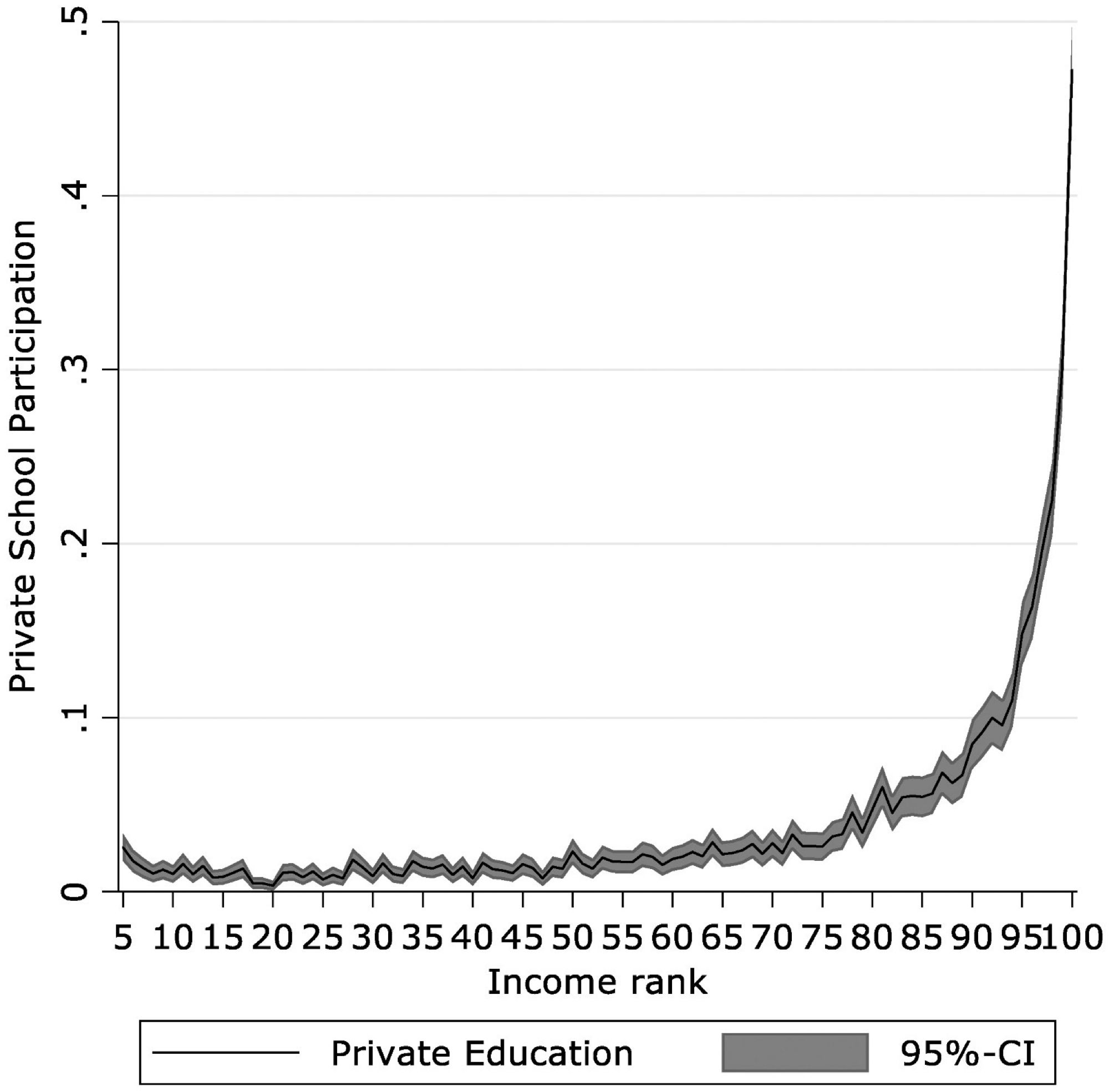 Relationship between income distribution rank and private school participation from https://doi.org/10.1080/09645292.2021.1874878