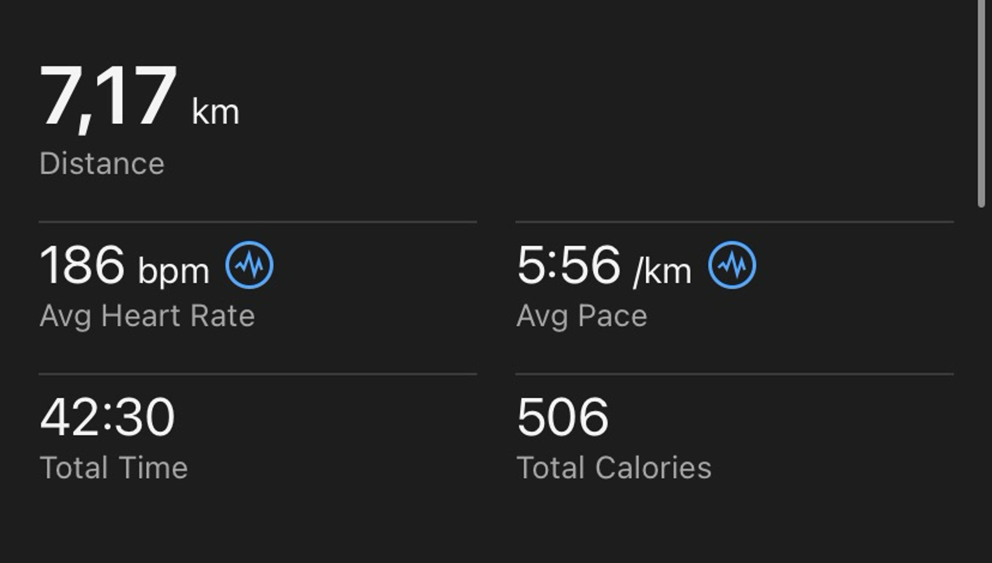 Estatísticas da corrida. Distância: 7,17 km; pace médio: 5:56 por km; tempo total de 42:30; batimento cardíaco médio: 186