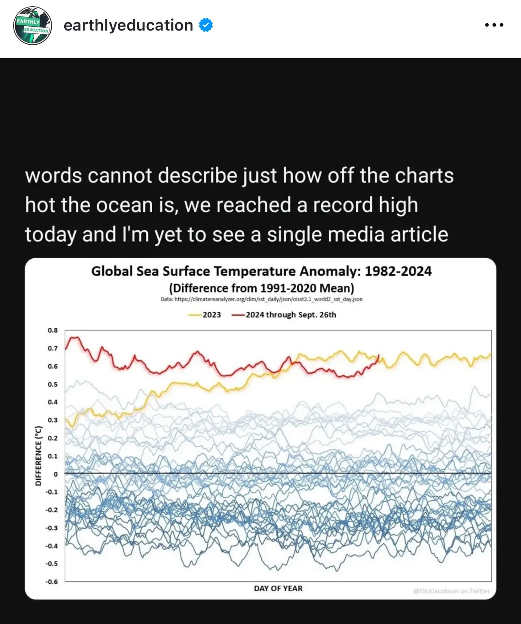 Comment posted:
“words cannot describe just how off the charts hot the ocean is, we reached a record high today and I'm yet to see a single media article”

Above a graph showing global sea surface temperatures of 2024 at an all time record high for this time of the year.

Link:

https://www.instagram.com/p/DAfO7rnumZ8/?igsh=MWxrYjdoOHN3M3V2dw==