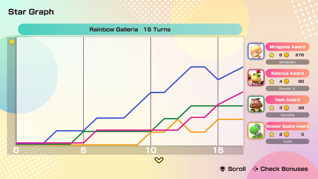 Post-game results screen: Rainbow Galleria, 15 turns. Rosalina (me) wins with 6 stars and 276 coins. The star graph shows I was ahead in stars for the whole game. 