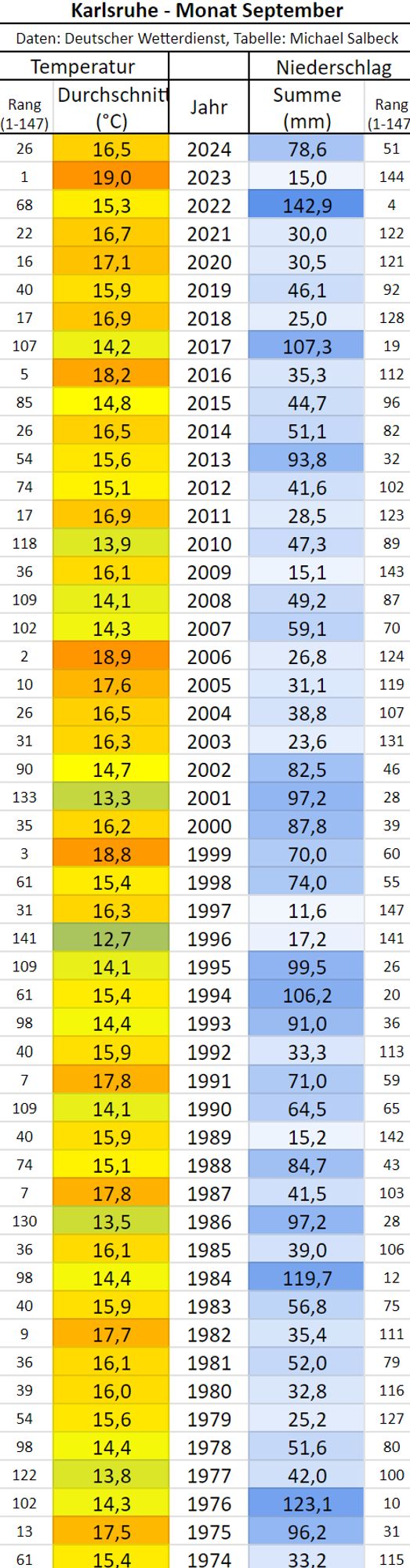 Tabelle von Temperatur und Niederschlag für den September in Karlsruhe von 1974 bis 2024
