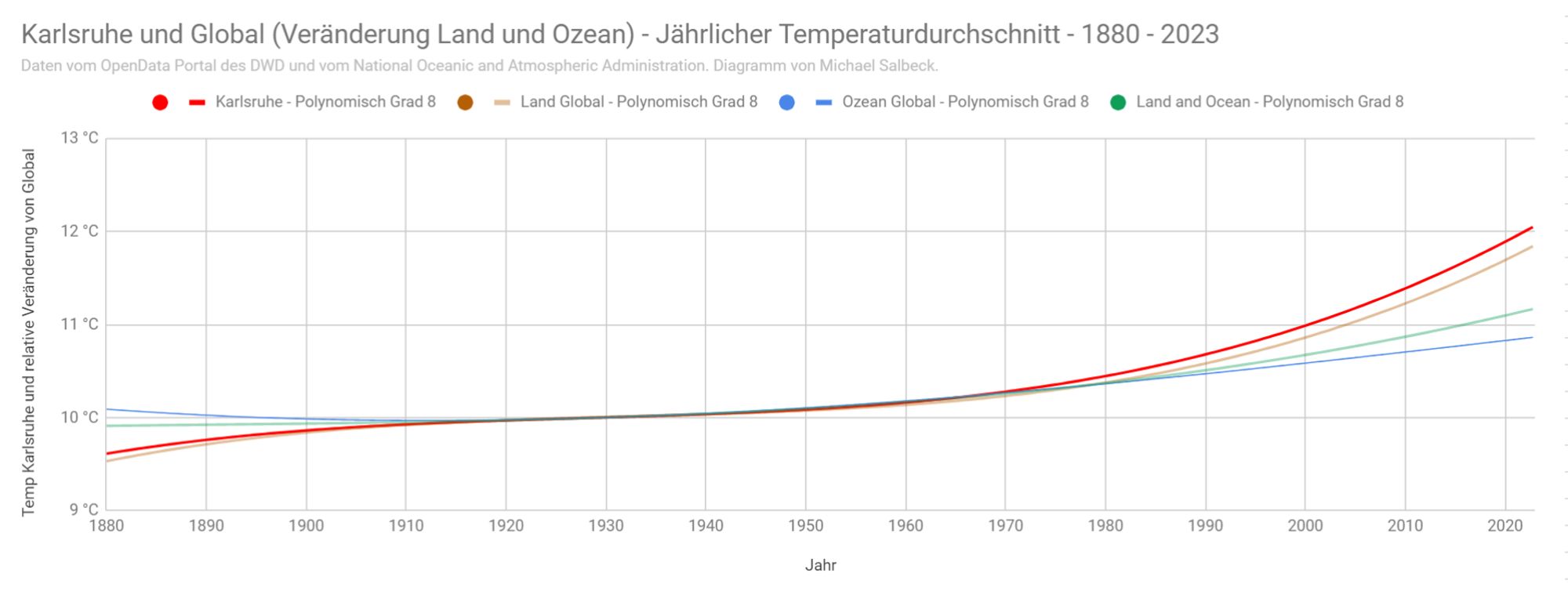 Diagramm wie im Text beschrieben. X Achse von 1880 bis 2023.
Y Achse von 9 bis 13 °C.