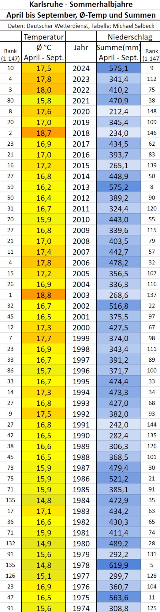 Tabelle von Temperatur und Niederschlag für das Sommerhalbjahr in Karlsruhe von 1974 bis 2024
