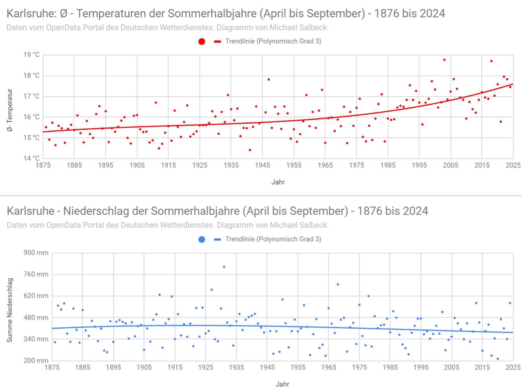 Diagramm von Temperatur (oben) und Niederschlag (unten) für das Sommerhalbjahr in Karlsruhe von 1974 bis 2024
