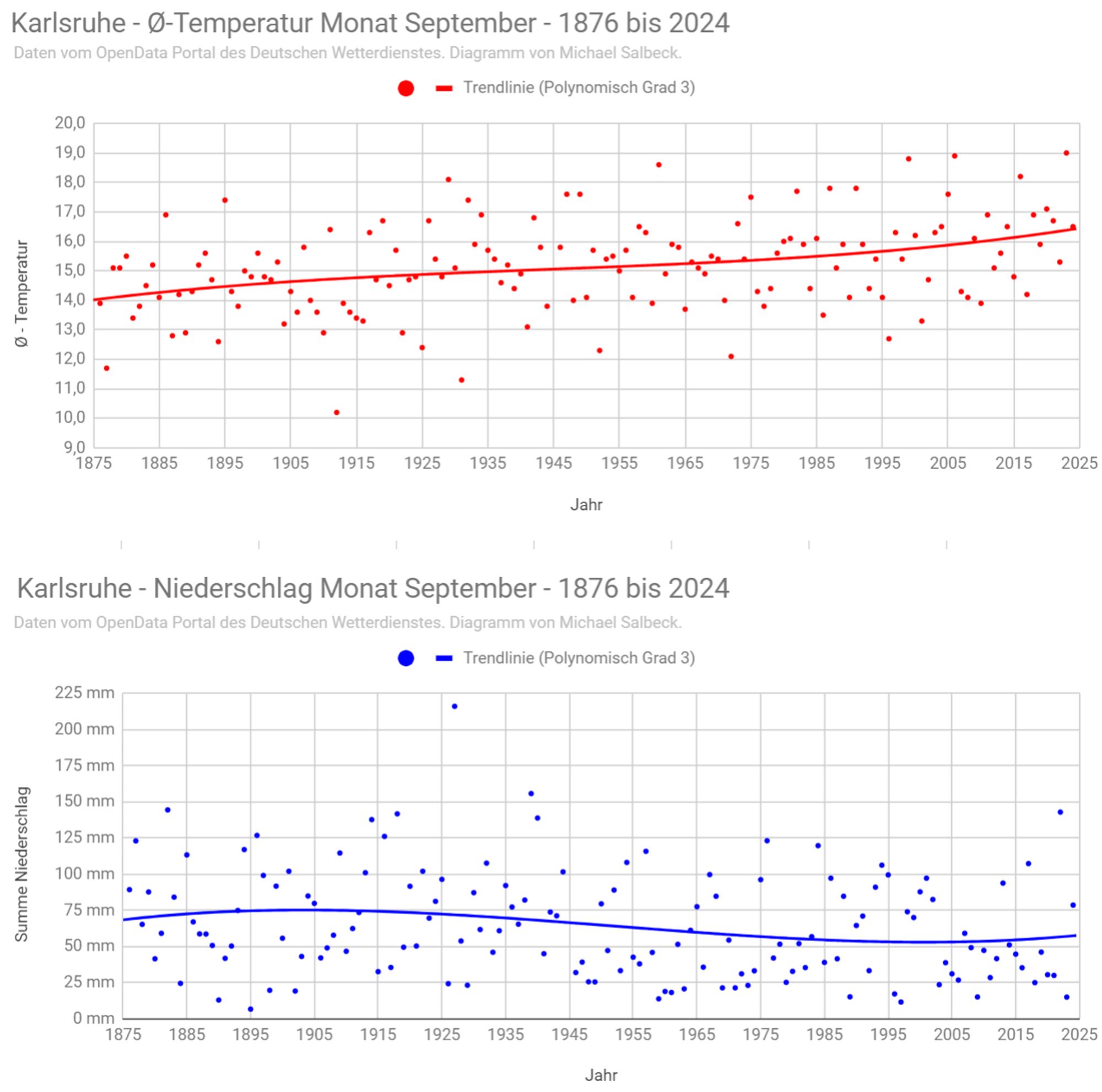 Diagramm von Temperatur (oben) und Niederschlag (unten) für den September in Karlsruhe von 1974 bis 2024
