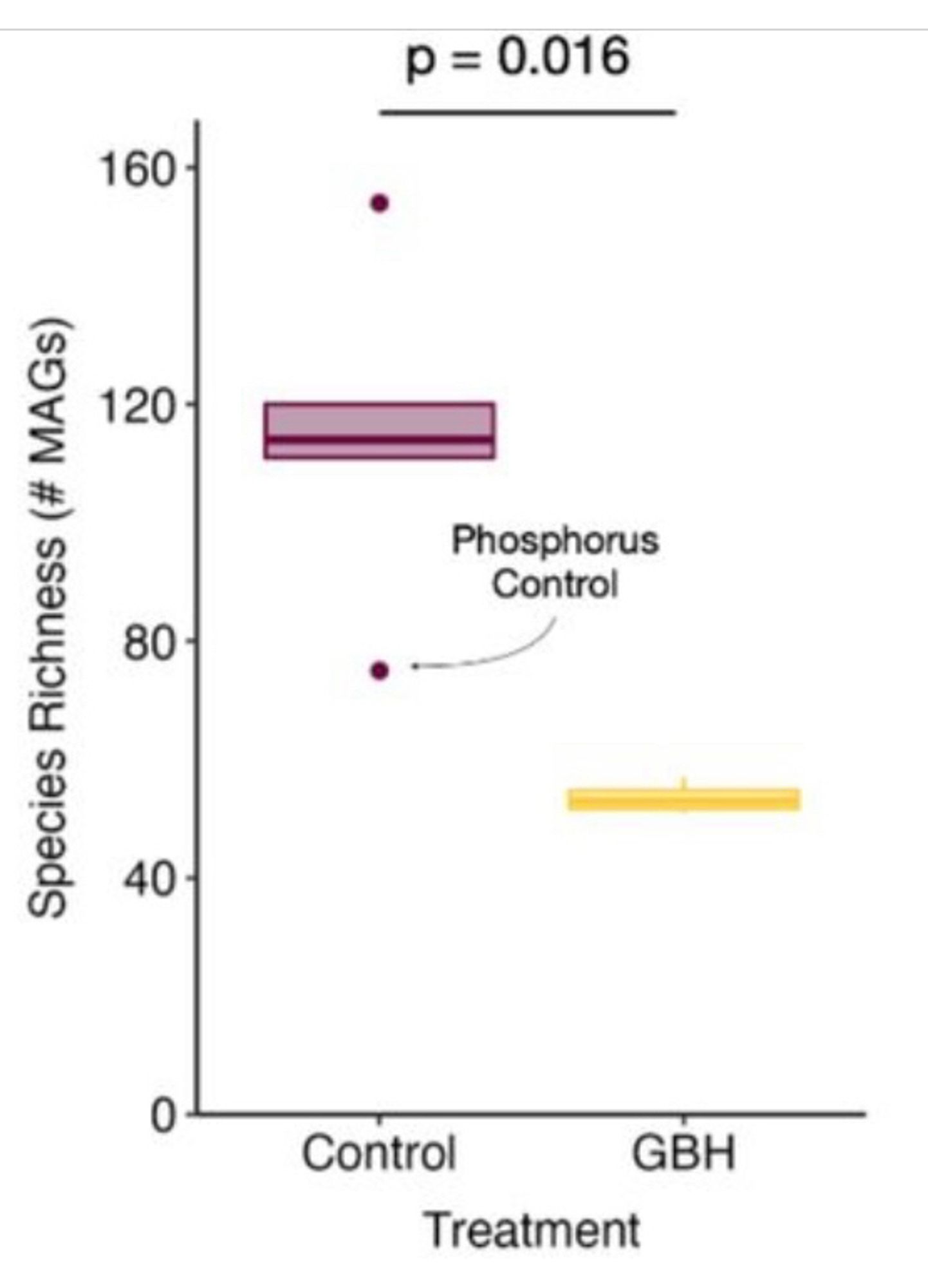 Box plot showing higher species richness in control ponds compared to GBH (Roundup) treated ponds