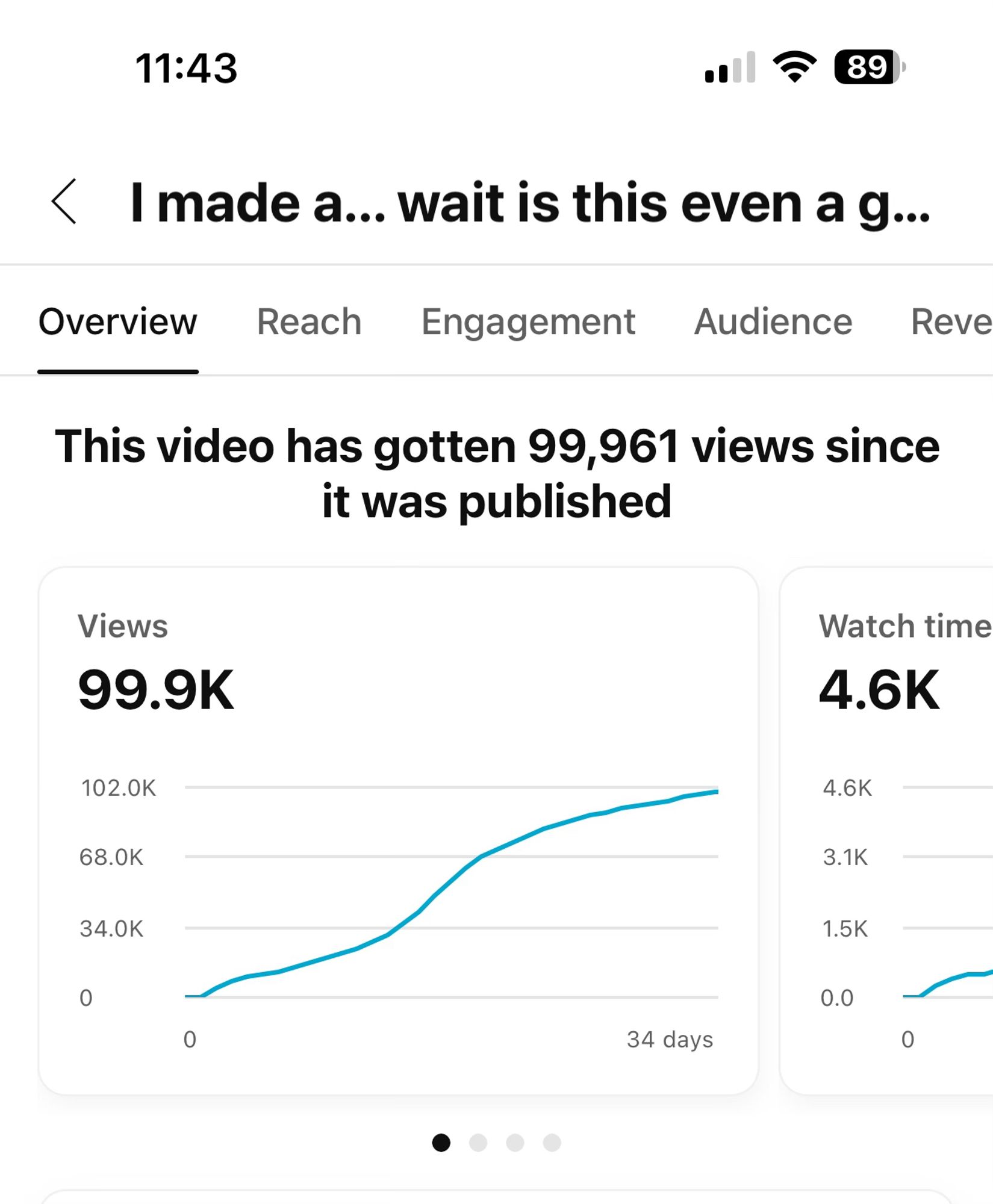 YouTube Studio analytics showing 99,961 views for an Indie Dev Lab video