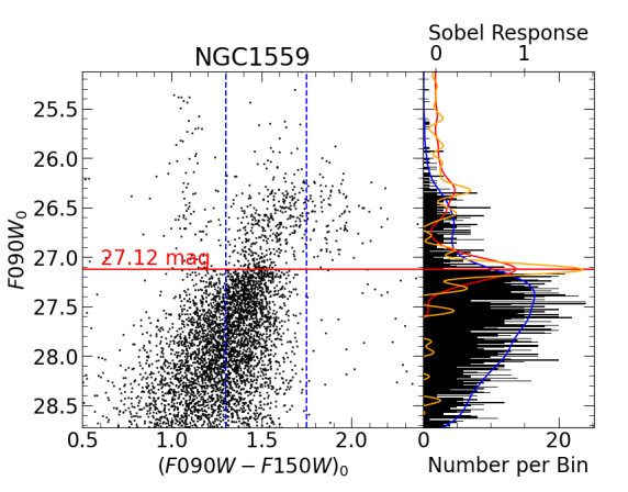 left-panel: color magnitude diagram for NGC 1559 taken with JWST data. there is a clear break, which corresponds to the tip of the red giant branch (brightest ascent of red giant stars)

right-panel: luminosity function and edge detection measurement of the TRGB