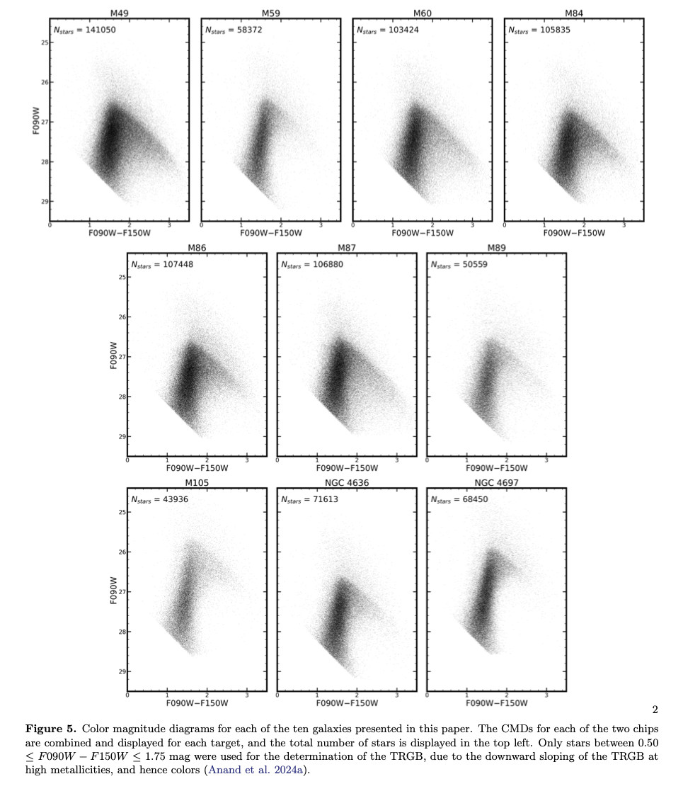 Figure 5. Color magnitude diagrams for each of the ten galaxies presented in this paper. The CMDs for each of the two chips
are combined and displayed for each target, and the total number of stars is displayed in the top left. Only stars between 0.50
≤ F090W − F150W ≤ 1.75 mag were used for the determination of the TRGB, due to the downward sloping of the TRGB at
high metallicities, and hence colors (Anand et al. 2024a).