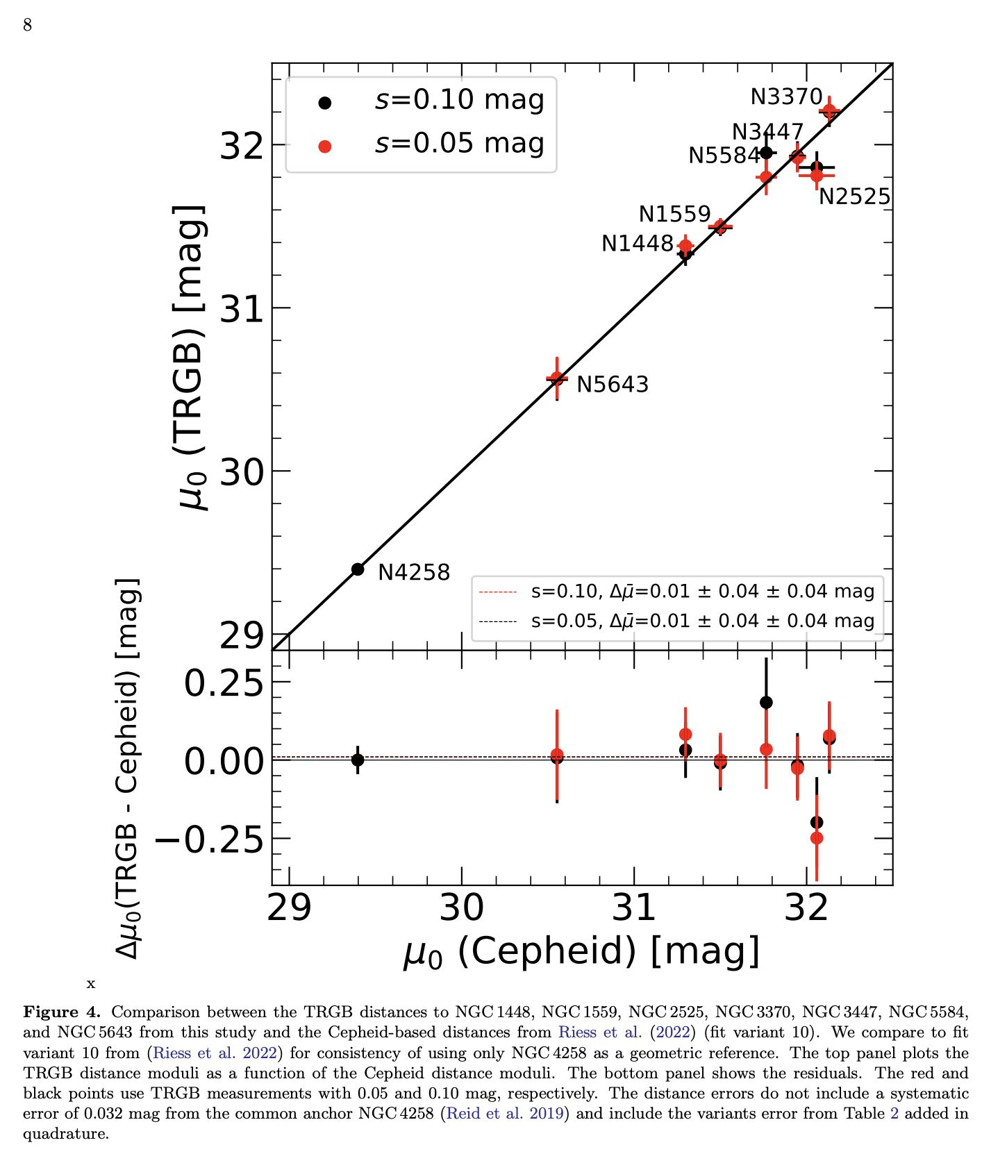 scatter plot of 7 galaxies (plus anchor galaxy) comparing HST Cepheid and JWST TRGB distance moduli. they agree to within ~0.01 magnitudes, whereas the size of the Hubble Tension is ~0.17 magnitudes