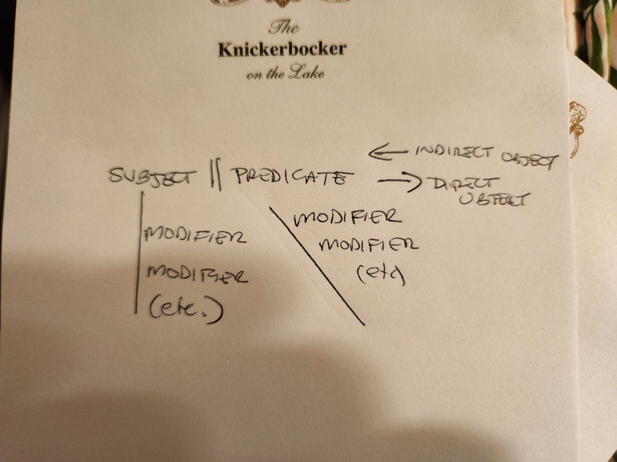 A simple sketch for a scheme of diagramming sentences. 

Subject. Beneath this subject is it vertical line. Modifiers for the subject are written to the right of that line. 

To the right of the subject are two vertical lines.

To the right of the two vertical lines is the predicate. Align slants downward underneath the predicate, slanting from the left to the right as it descends. Modifiers for the predicate are listed to the right of the downward slanting line. 

To the right of the predicate, a right facing arrow points to a direct object. Hey left facing arrow pointing back to the predicate would precede an indirect object. 

This brief and simplified sketch of this diagramming scheme is written on a hotel notepad from the Knickerbocker hotel.