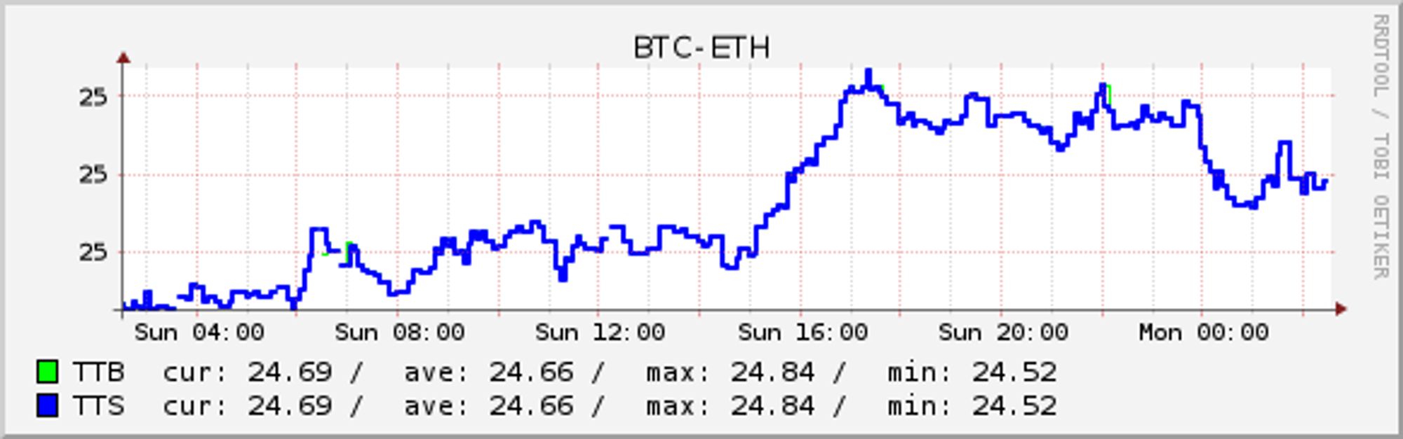 BTC-ETH