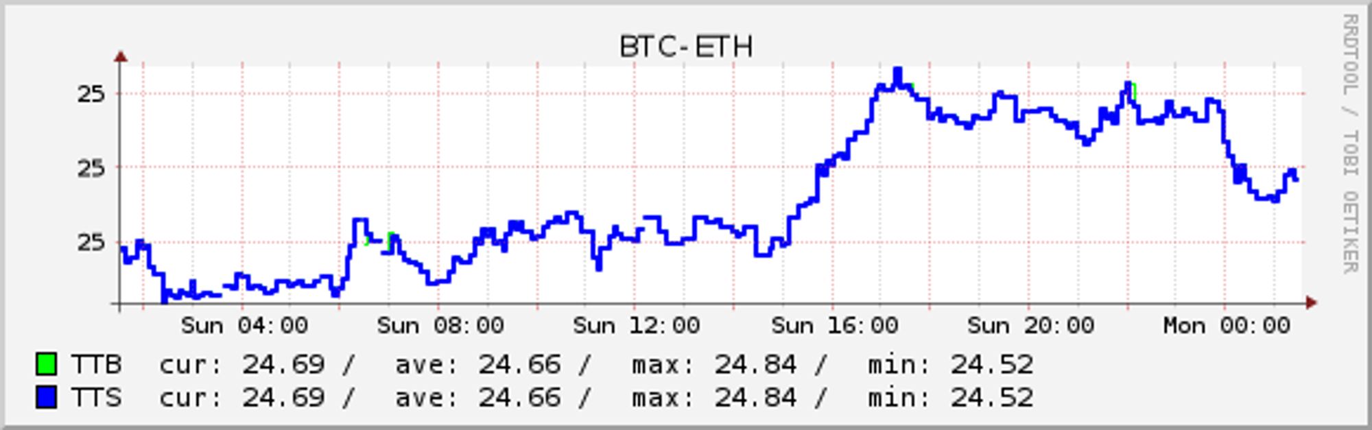 BTC-ETH