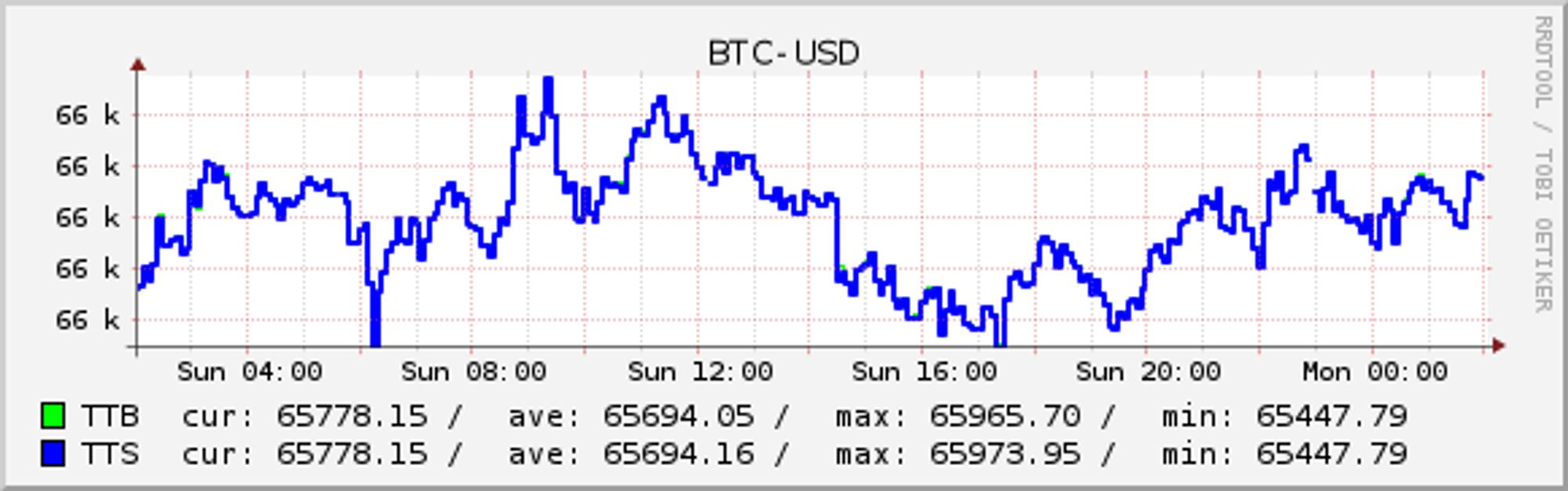 BTC-USD