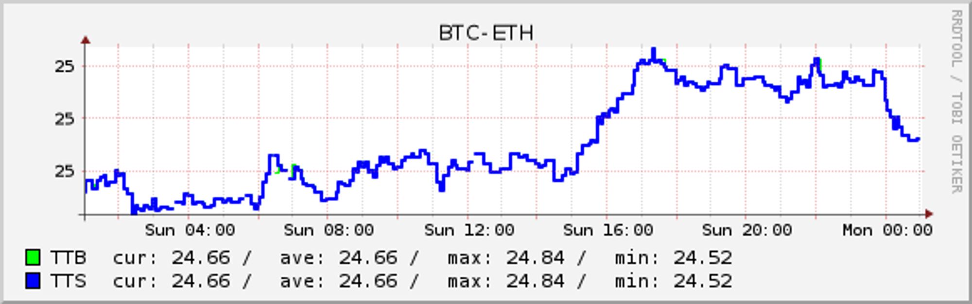 BTC-ETH