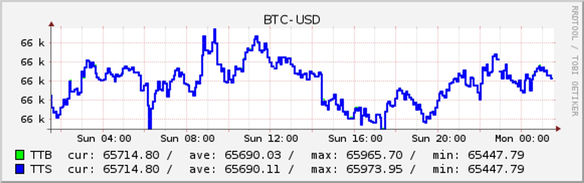 BTC-USD