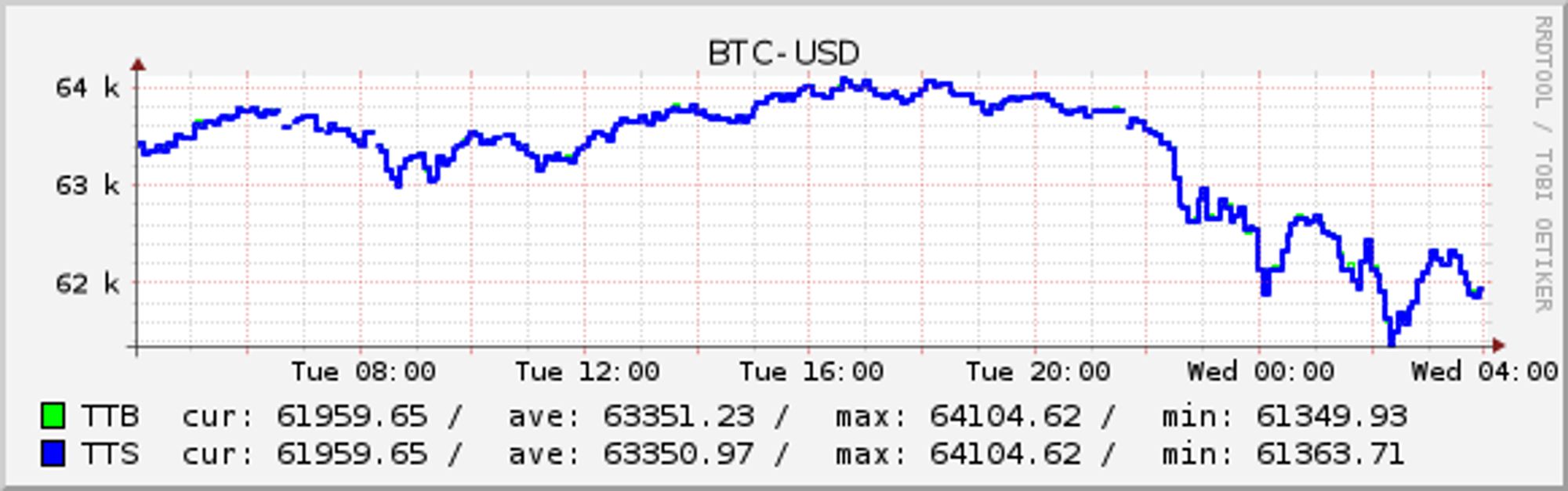 BTC-USD