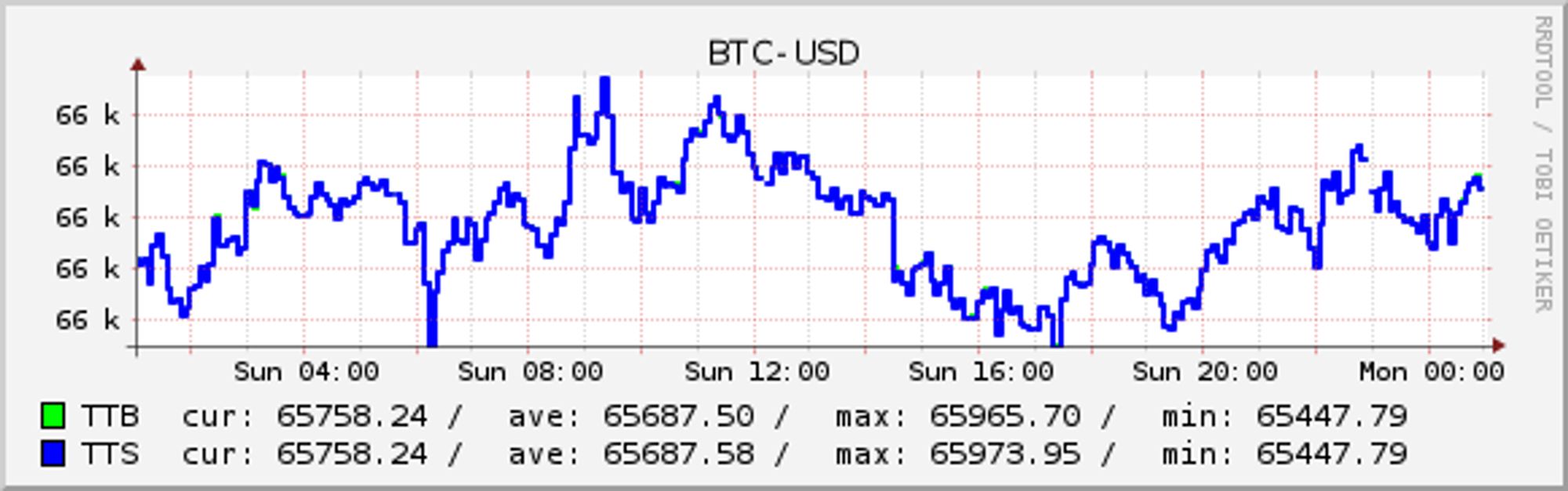 BTC-USD