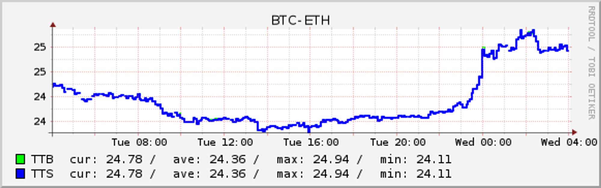 BTC-ETH