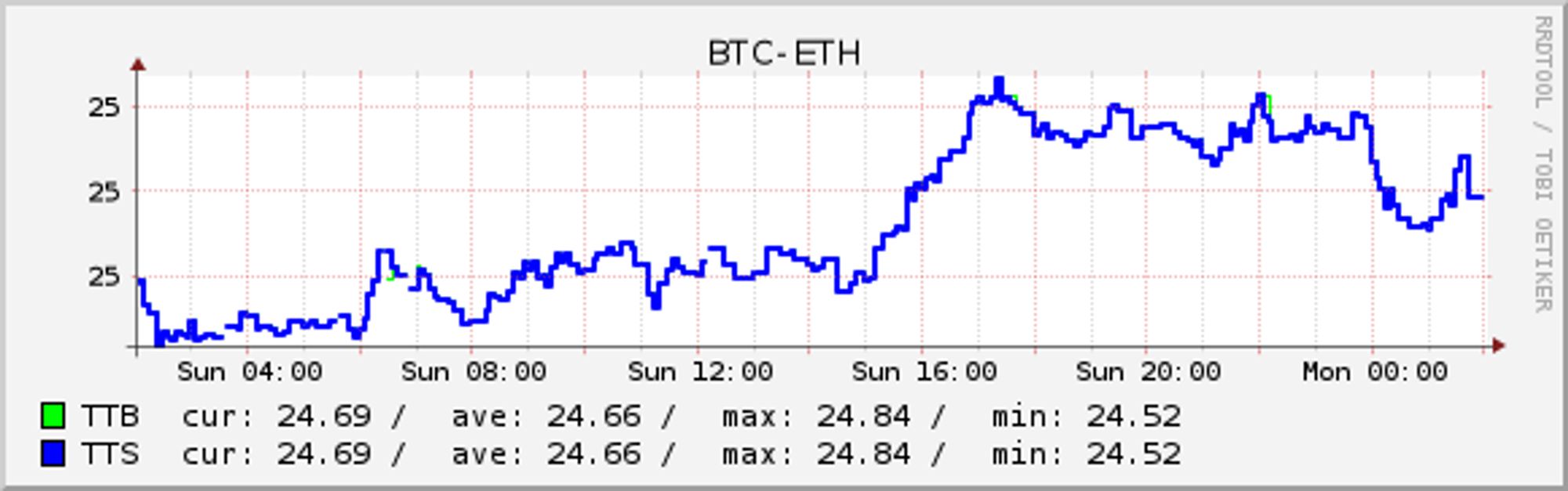 BTC-ETH