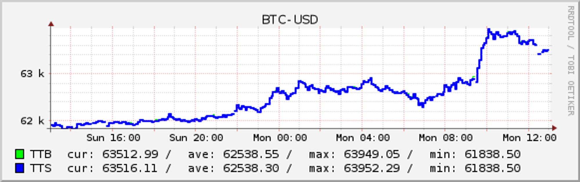 BTC-USD