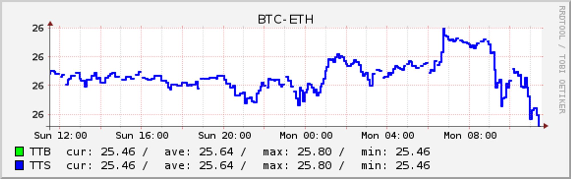 BTC-ETH