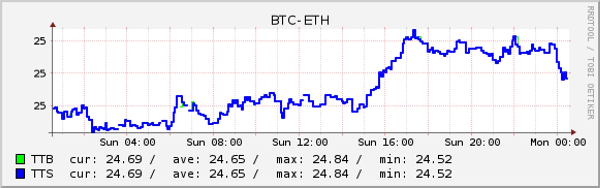 BTC-ETH