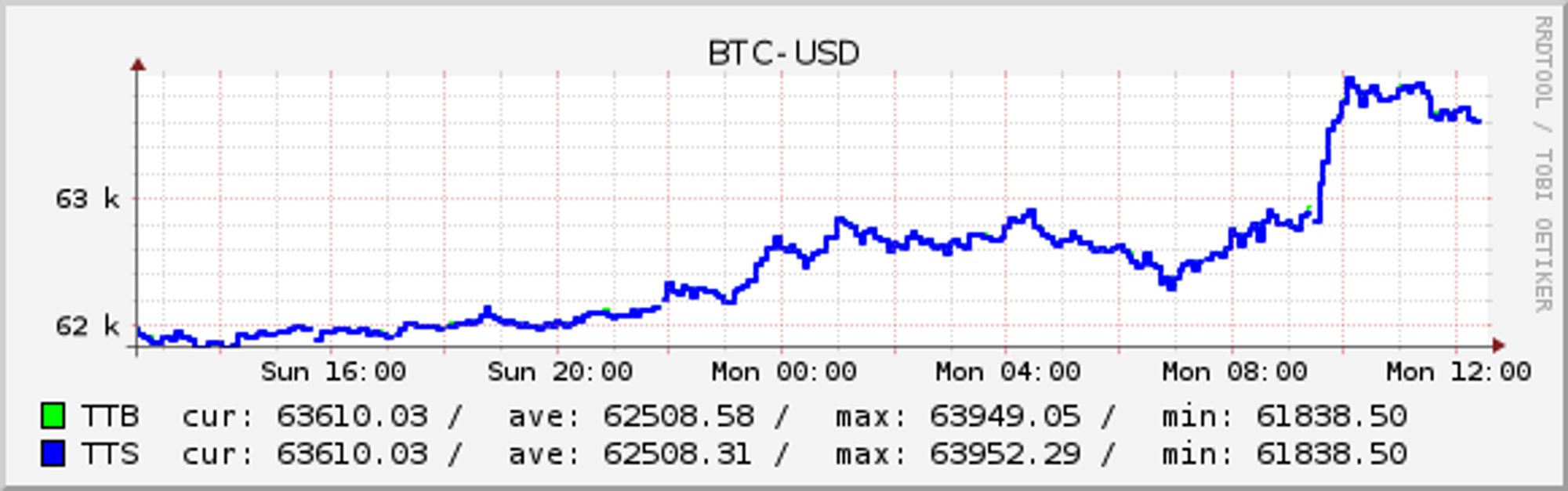 BTC-USD