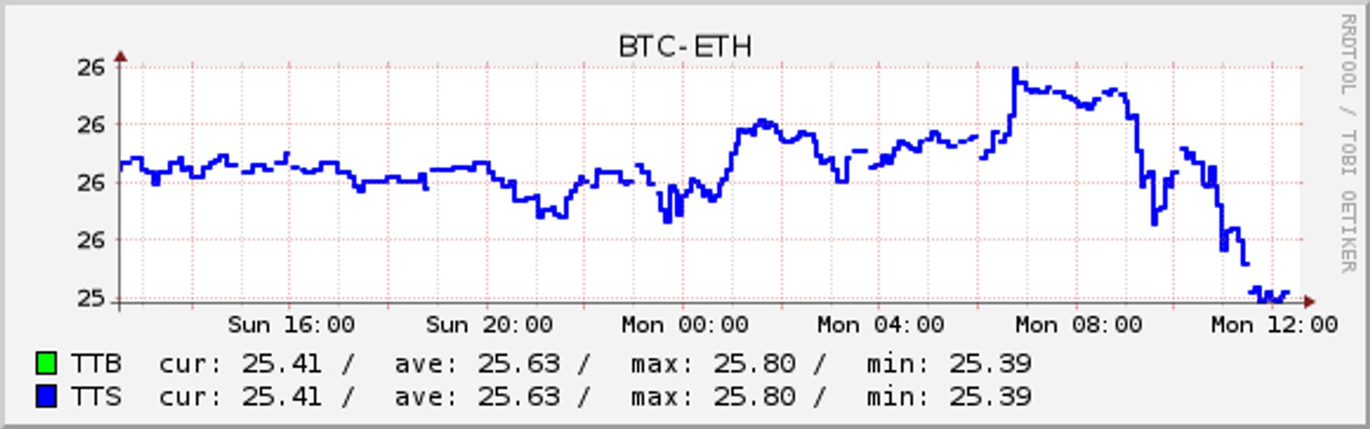 BTC-ETH